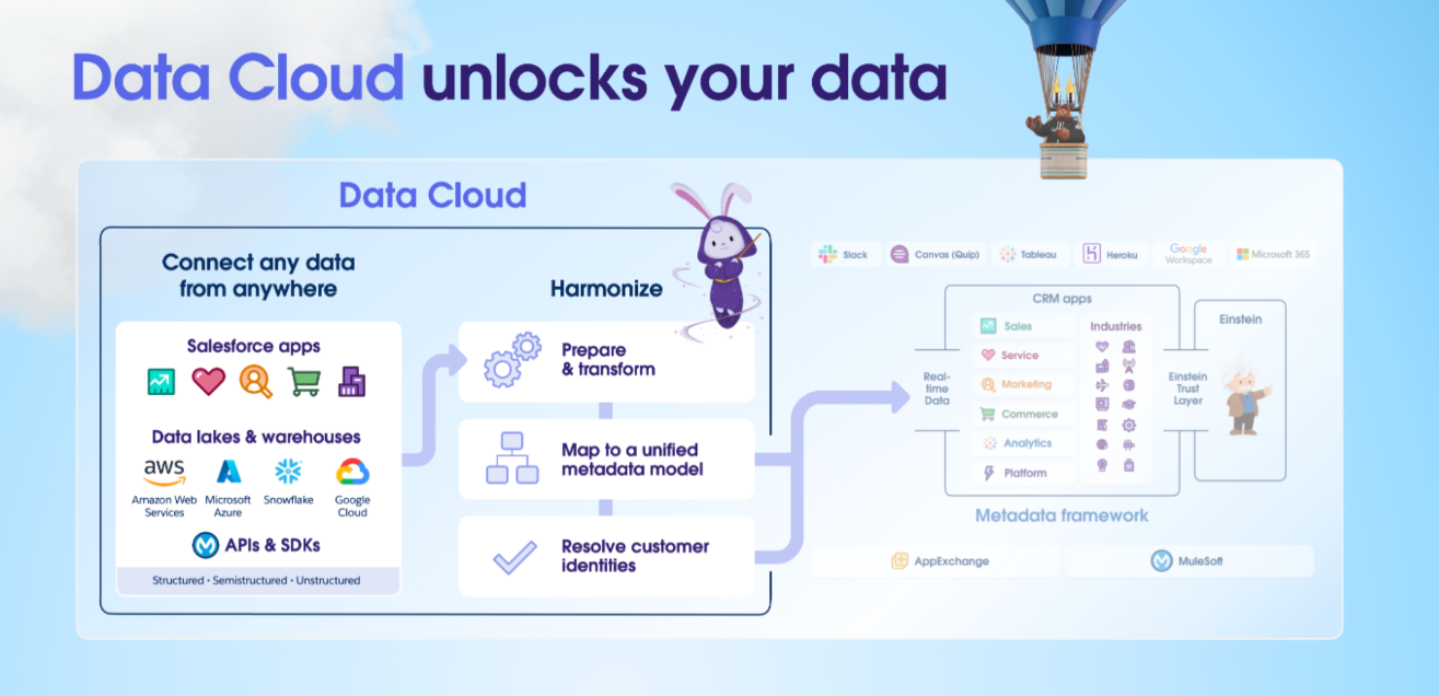 Data Cloud Unlocks Data