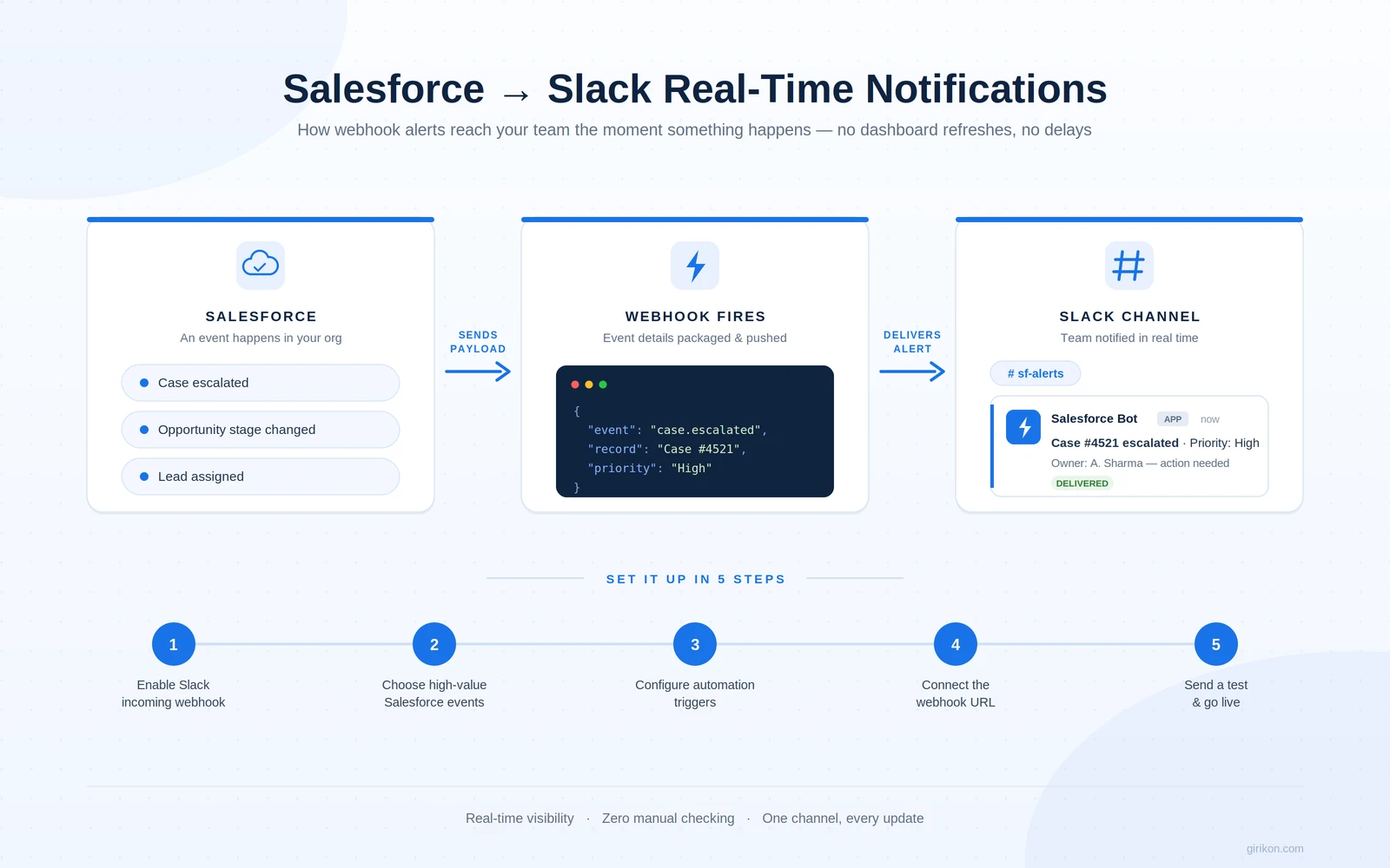 How to Integrate Slack in Salesforce for Real-Time Notifications using Webhooks